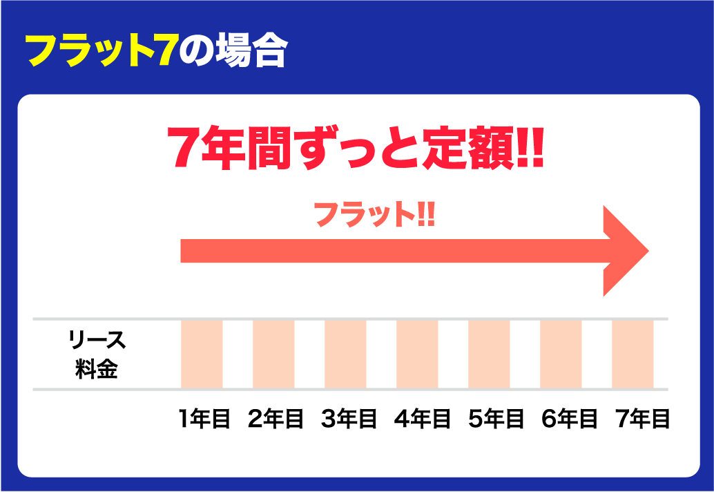 車検や自動車税もぜんぶコミコミで月々定額1.1万円|西春日井カーリース専門店ならフラット7名古屋北部|フラット7とは